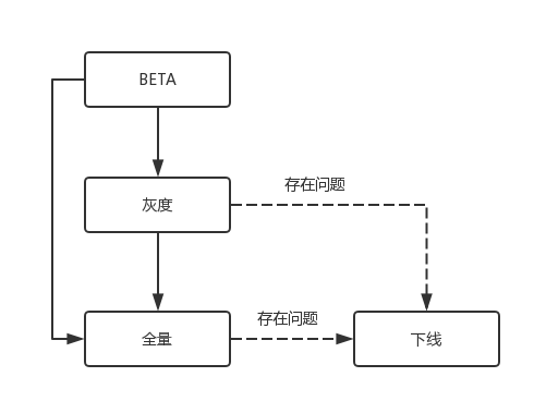 发布流程图